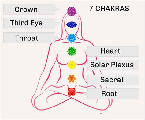 What are 7 Chakras and how to balance unblock chakras - WellnessWorks