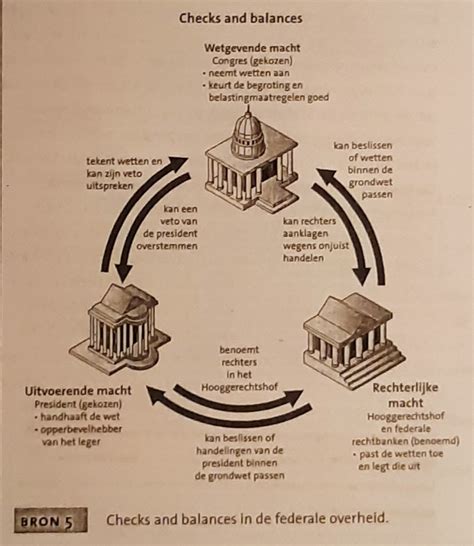 Checks and balances in de federale overheid Diagram | Quizlet