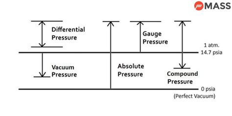 How Many Types of Pressure Gauges are There?