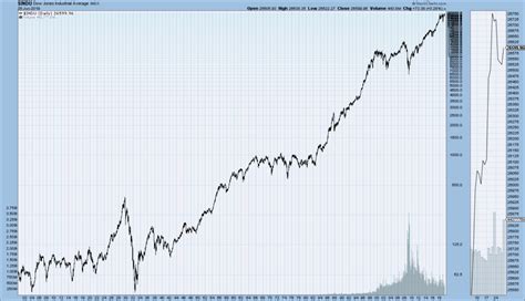 Historical Long-Term Price Charts DJIA, DJTA, S&P500 And Nasdaq