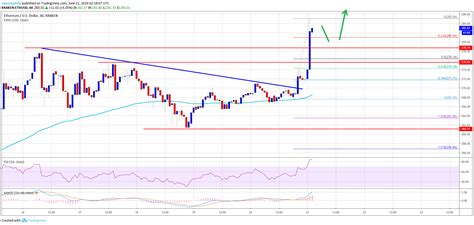 Ethereum (ETH) Price Smashes Resistance: Stage Set For $300? | NewsBTC