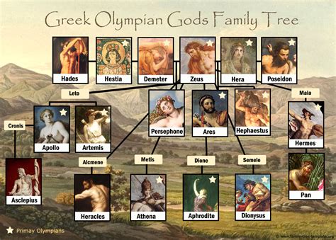 Greek God Family Tree: Free and Printable | Family Tree Template