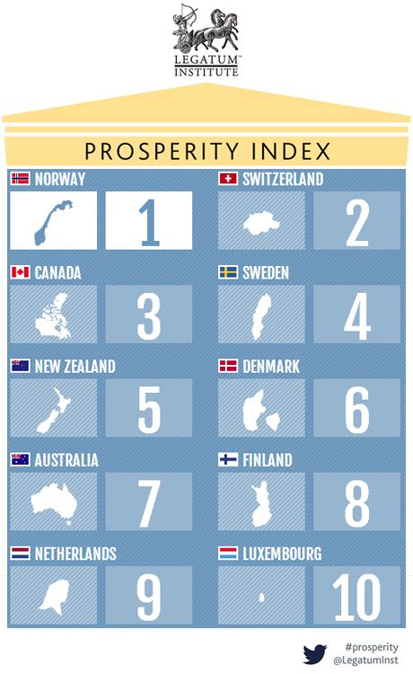 10 Most Prosperous Countries from Legatum Index - Canadian Call Centre ...