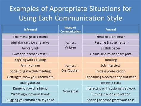 Examples of Appropriate situations for using each communication Style | Effective communication ...