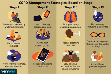 The 4 GOLD System Stages of COPD