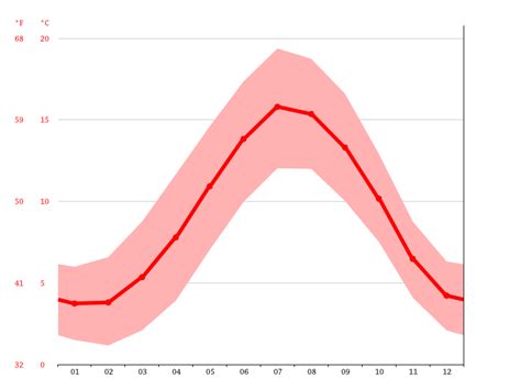 Dronfield climate: Weather Dronfield & temperature by month