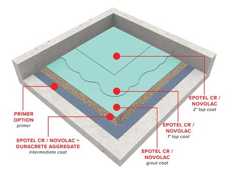 Duracrete Trowel Chemical Resistant - 6-9mm | Durabond Products Limited