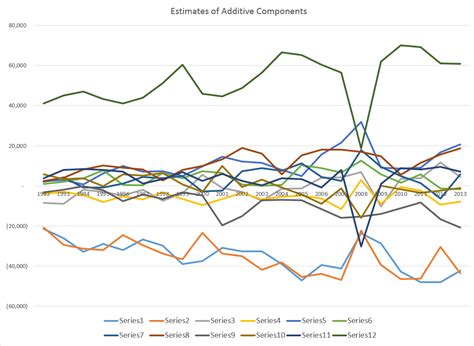 Seasonal Variation | Business Forecasting