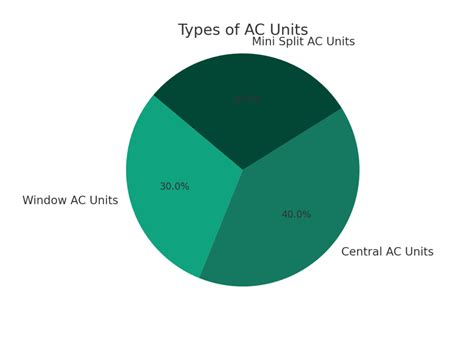 All About AC Units: Types, Installation, and Maintenance