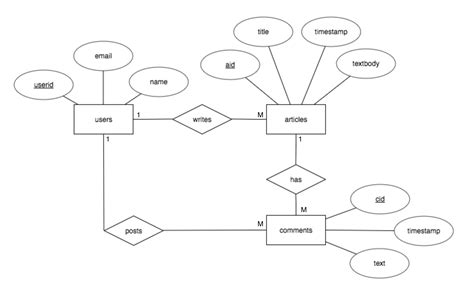 Erd Diagram Example – ERModelExample.com