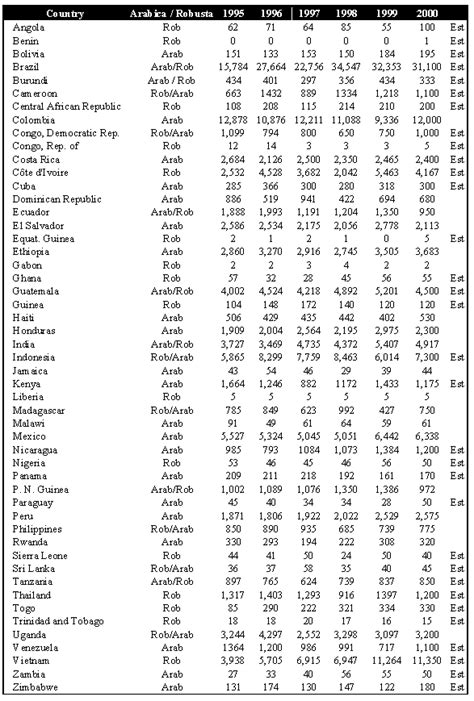 Coffee Production Statistics