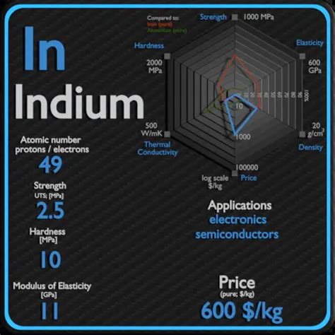 Indium - Properties - Price - Applications - Production