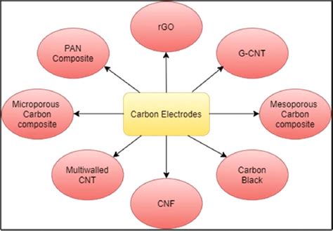 Carbon electrodes can be made up of several carbon materials in which... | Download Scientific ...