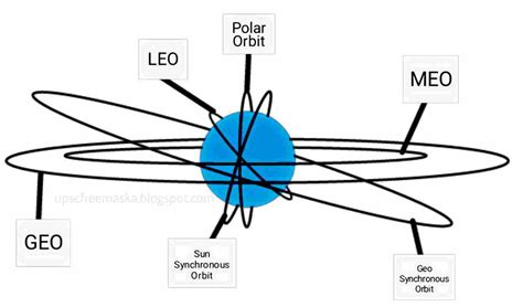 Low Earth Orbit (LEO) UPSC