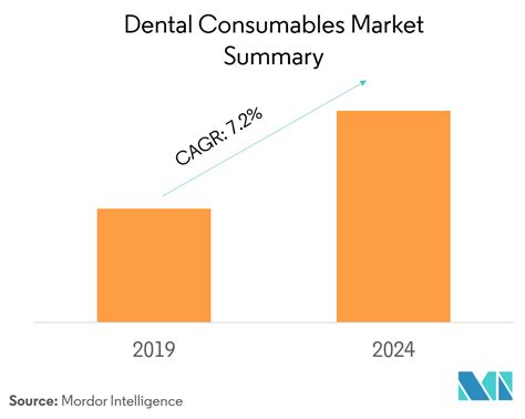 Dental Consumables Market | Growth, Trends, and Forecast (2019-2024)