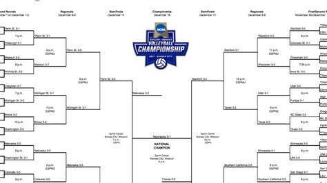 2018 NCAA volleyball tournament bracket revealed; Stanford, Minnesota ...