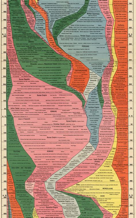 Infographic: 4,000 Years Of Human History Captured In One Retro Chart | Co.Design | business ...