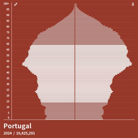 Population Pyramid of Portugal at 2023 - Population Pyramids