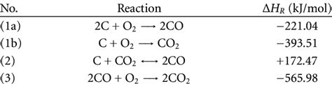 Chemical reactions relevant in graphite burning. | Download Table