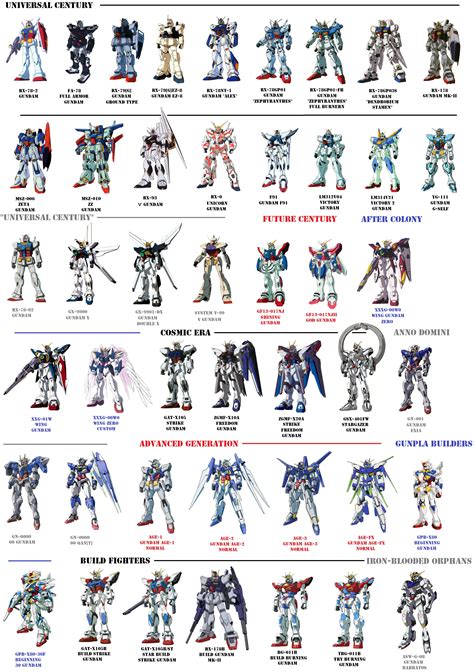 I made a "more complete" main Gundam list | Gundam art, Gundam wallpapers, Gundam astray