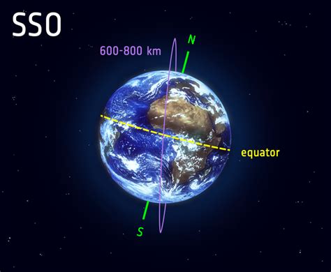 ESA - Types of orbits