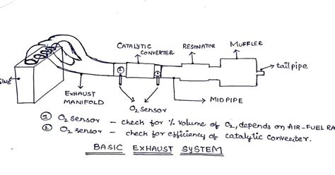 BASIC PARTS IN EXHAUST SYSTEM - Automobil World