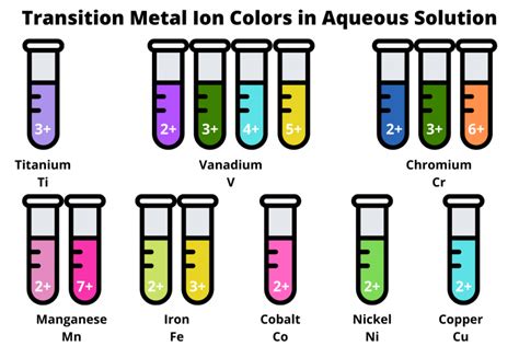 Transition Metal Ion Colors