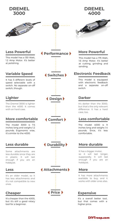 Dremel 3000 vs 4000: Find Out What YOU Need