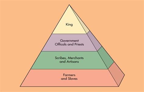 Piramide Social De Mesopotamia