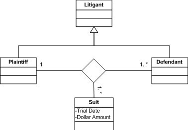 Uncovering Requirements With UML Class Diagrams Part 5 | Tyner Blain