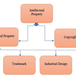 Types of intellectual property | Download Scientific Diagram