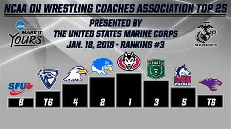 DII Coaches Wrestling Association releases Top 25, individual rankings ...