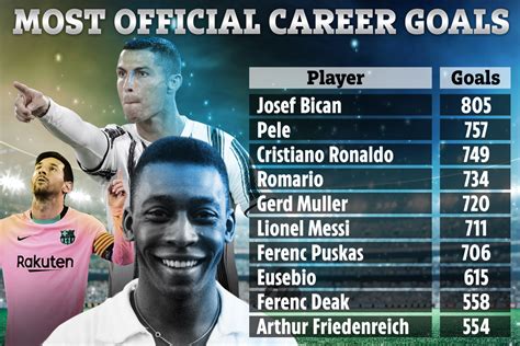 Cristiano Ronaldo passes Pele to become second highest goalscorer EVER ...