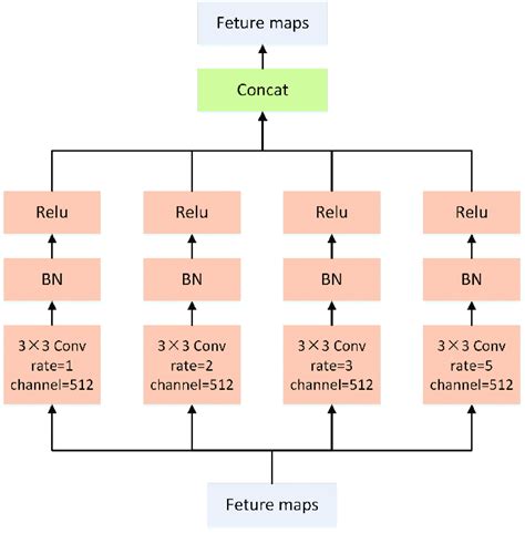 The structure of the atrous convolution block. | Download Scientific Diagram