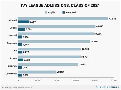 2017 Ivy League Schools Ranked by Selectivity - Business Insider