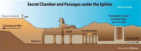 Secret chamber and passages under the Sphinx