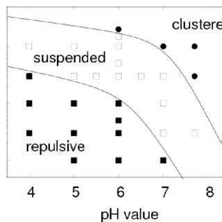 Phase diagram of a colloidal suspension (plotted at zero shear and... | Download Scientific Diagram