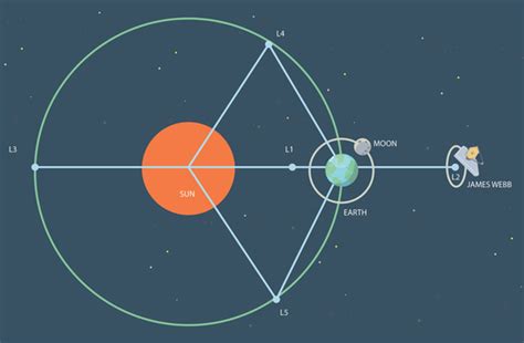 [View 35+] James Webb Telescope Orbit