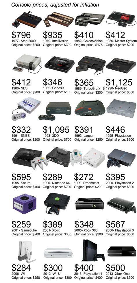 I made this graphic showing how much classic consoles would cost in ...