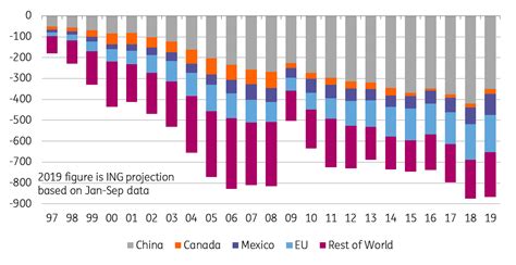 US trade: Vietnam remains the “winner” | snaps | ING Think