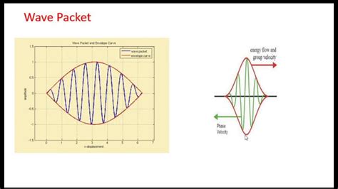 Wave Packet ,Phase and Group Velocity by Sanjay.Bagade - YouTube