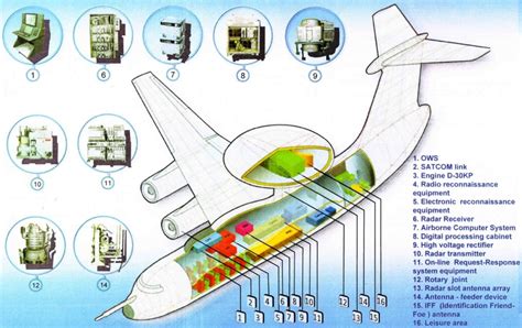 SURYA MALAM: Beriev A-50 Mainstay Airborne Early Warning and Control Aircraft (AEW&C)