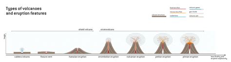 Types of volcanoes and eruptions- Geology | Geology, Volcano, Natural phenomena