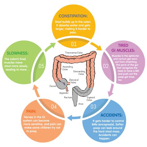 Constipation in Kids: Your Family's Guide to Getting "Unstuck" | Children's Mercy Kansas City