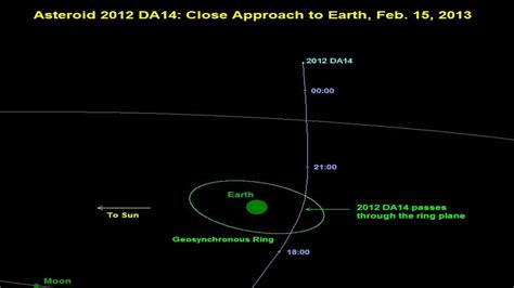 Asteroid To Pass Earth In Record Near Miss | Science, Climate & Tech ...