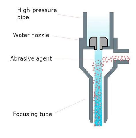 Water jet cutting - Function, methods and application examples