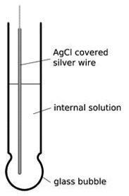 pH Electrode Types and Uses - Grainger KnowHow