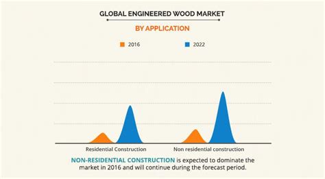 Engineered Wood Market Size, Share and Trends | Industry Report 2022