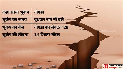 Earthquake In Noida Epicenter In Sector 128 Serious Threat For Delhi Ncr Seismic Zone Four ...