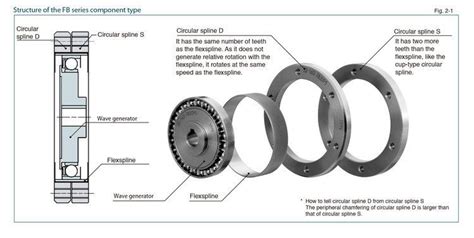 Harmonic drive - Alchetron, The Free Social Encyclopedia